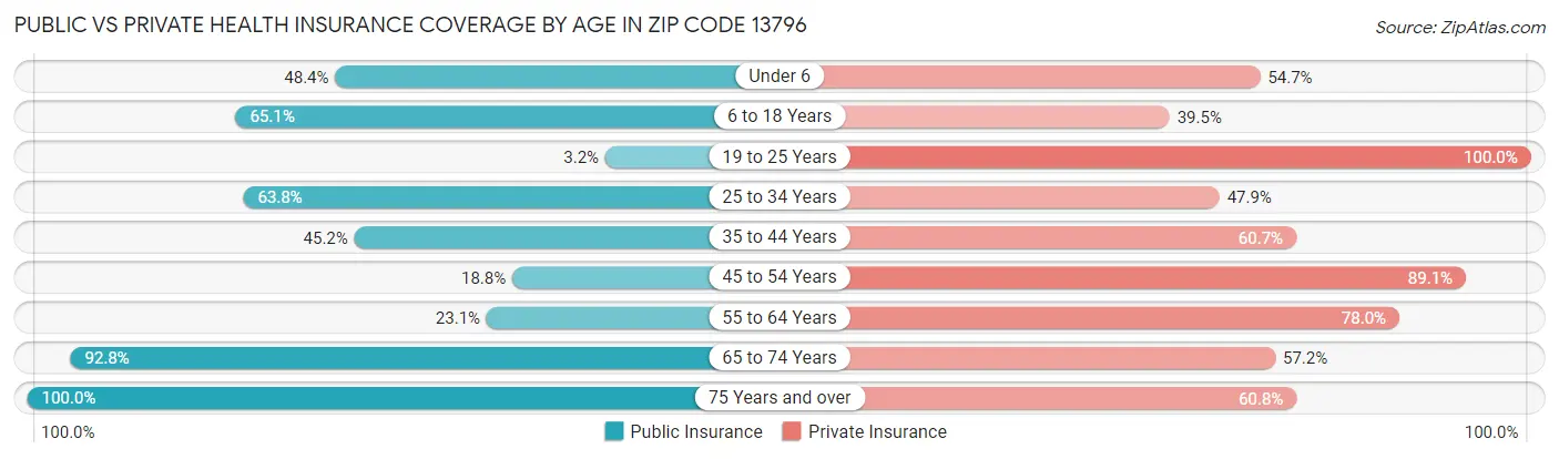 Public vs Private Health Insurance Coverage by Age in Zip Code 13796