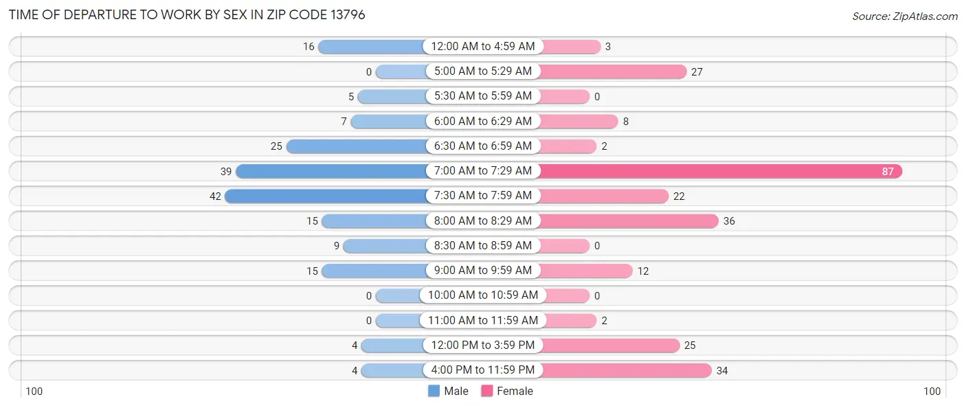 Time of Departure to Work by Sex in Zip Code 13796