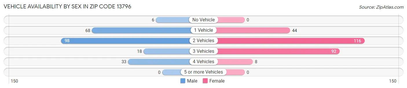 Vehicle Availability by Sex in Zip Code 13796