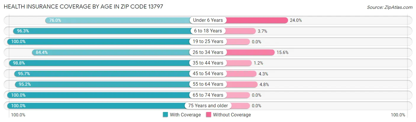 Health Insurance Coverage by Age in Zip Code 13797
