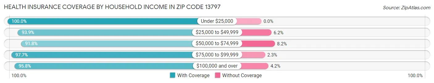 Health Insurance Coverage by Household Income in Zip Code 13797