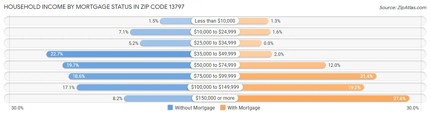 Household Income by Mortgage Status in Zip Code 13797