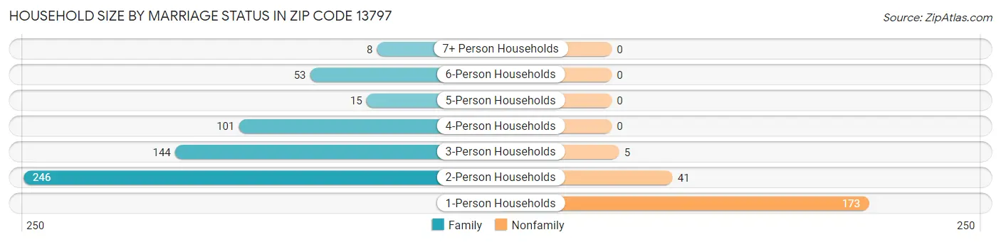 Household Size by Marriage Status in Zip Code 13797