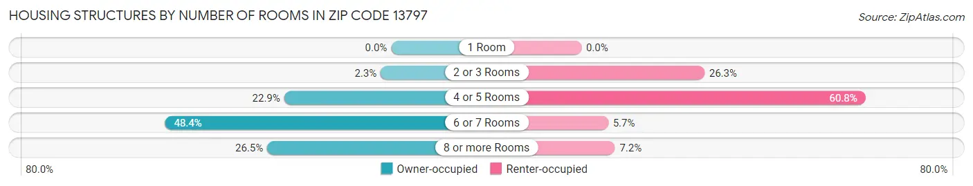 Housing Structures by Number of Rooms in Zip Code 13797