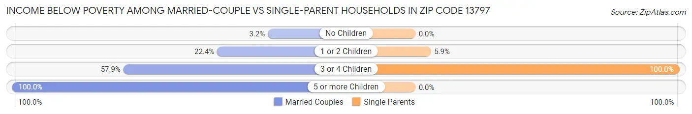 Income Below Poverty Among Married-Couple vs Single-Parent Households in Zip Code 13797