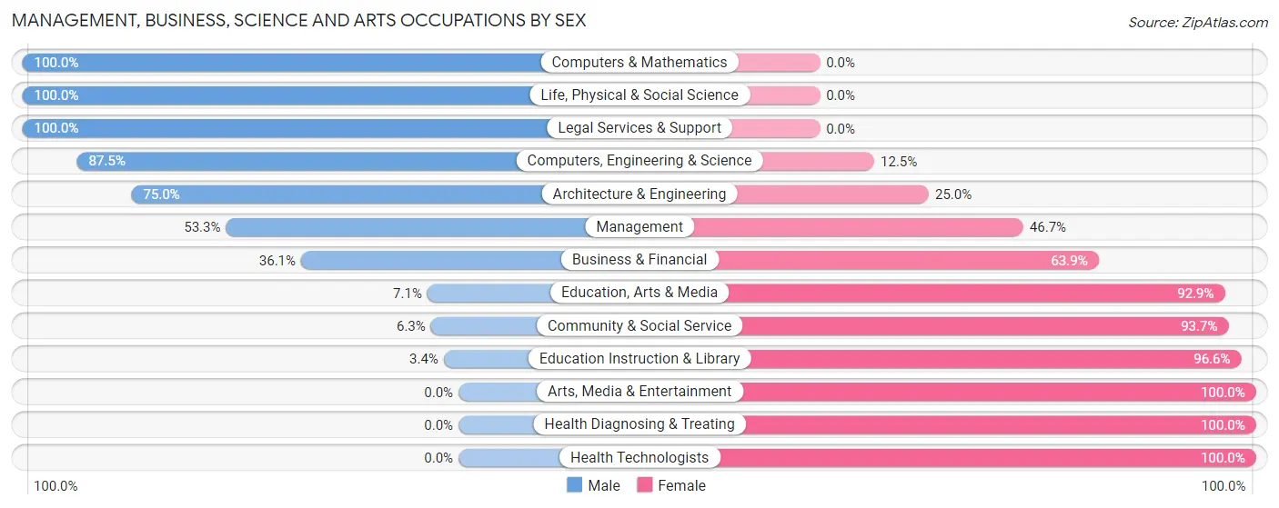 Management, Business, Science and Arts Occupations by Sex in Zip Code 13797