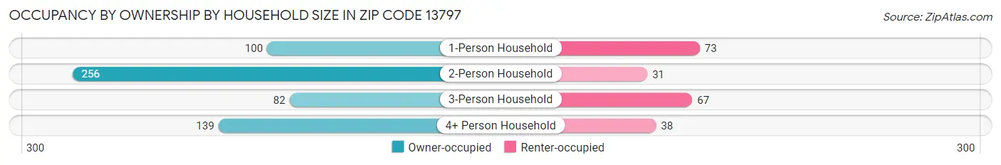 Occupancy by Ownership by Household Size in Zip Code 13797