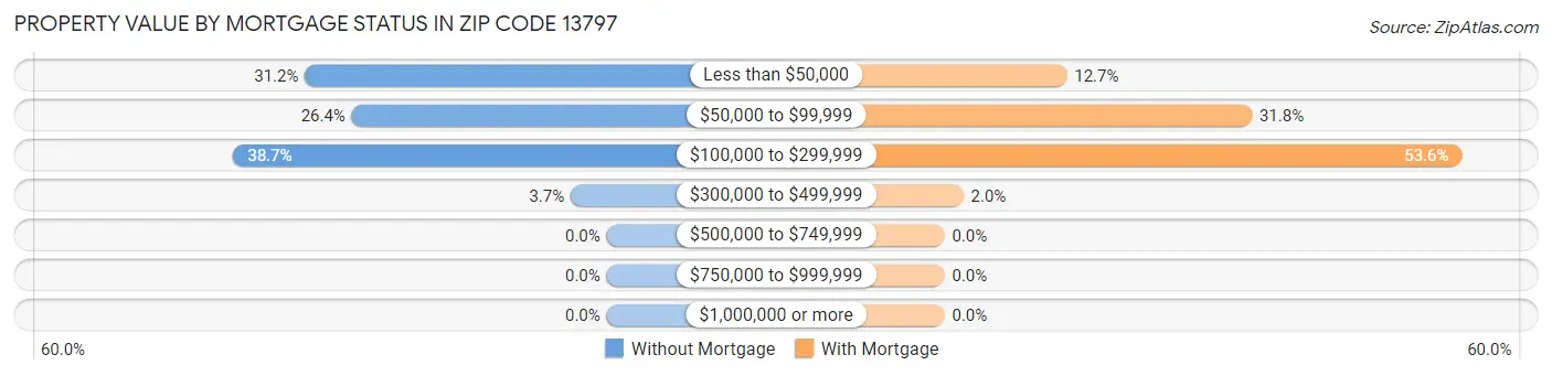 Property Value by Mortgage Status in Zip Code 13797