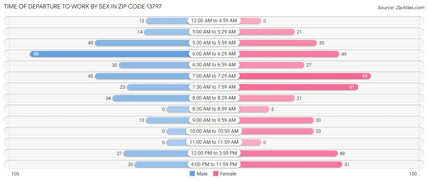 Time of Departure to Work by Sex in Zip Code 13797