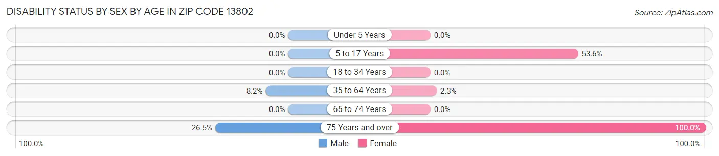 Disability Status by Sex by Age in Zip Code 13802