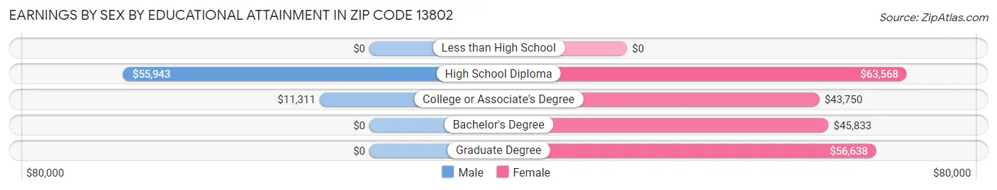 Earnings by Sex by Educational Attainment in Zip Code 13802
