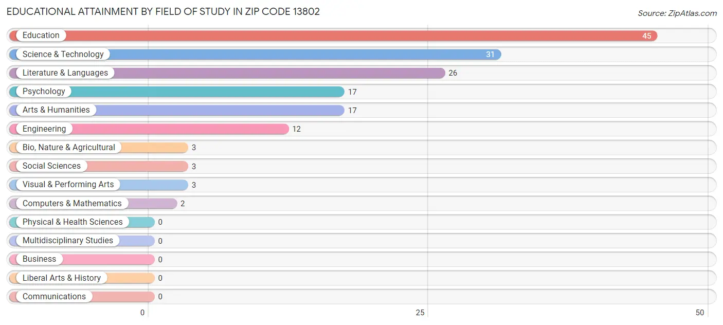 Educational Attainment by Field of Study in Zip Code 13802
