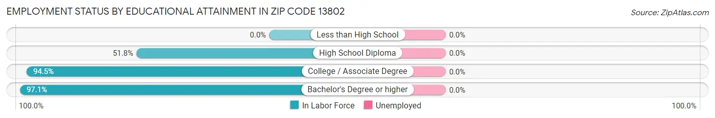 Employment Status by Educational Attainment in Zip Code 13802