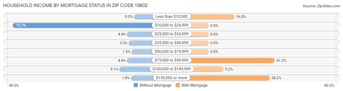 Household Income by Mortgage Status in Zip Code 13802