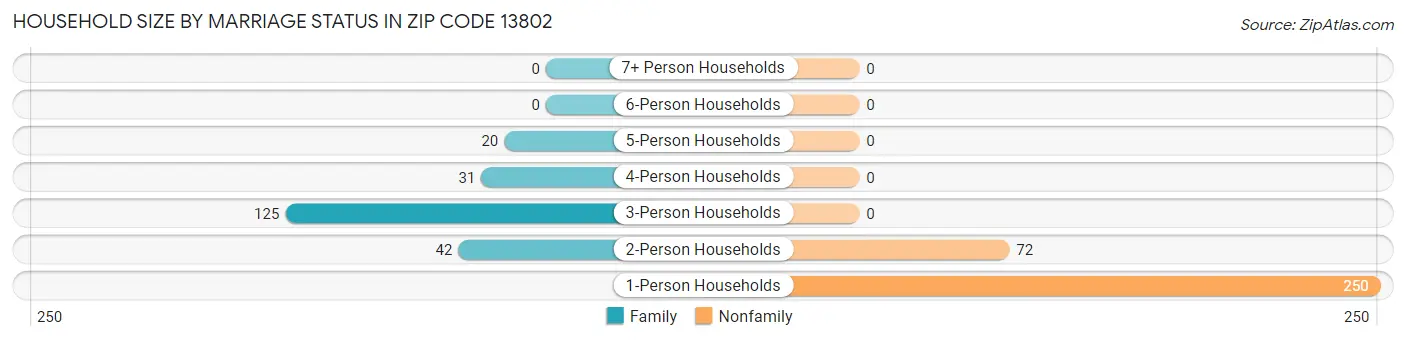 Household Size by Marriage Status in Zip Code 13802