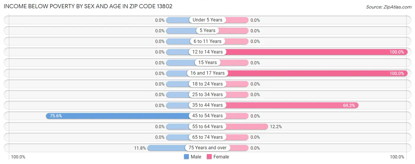 Income Below Poverty by Sex and Age in Zip Code 13802