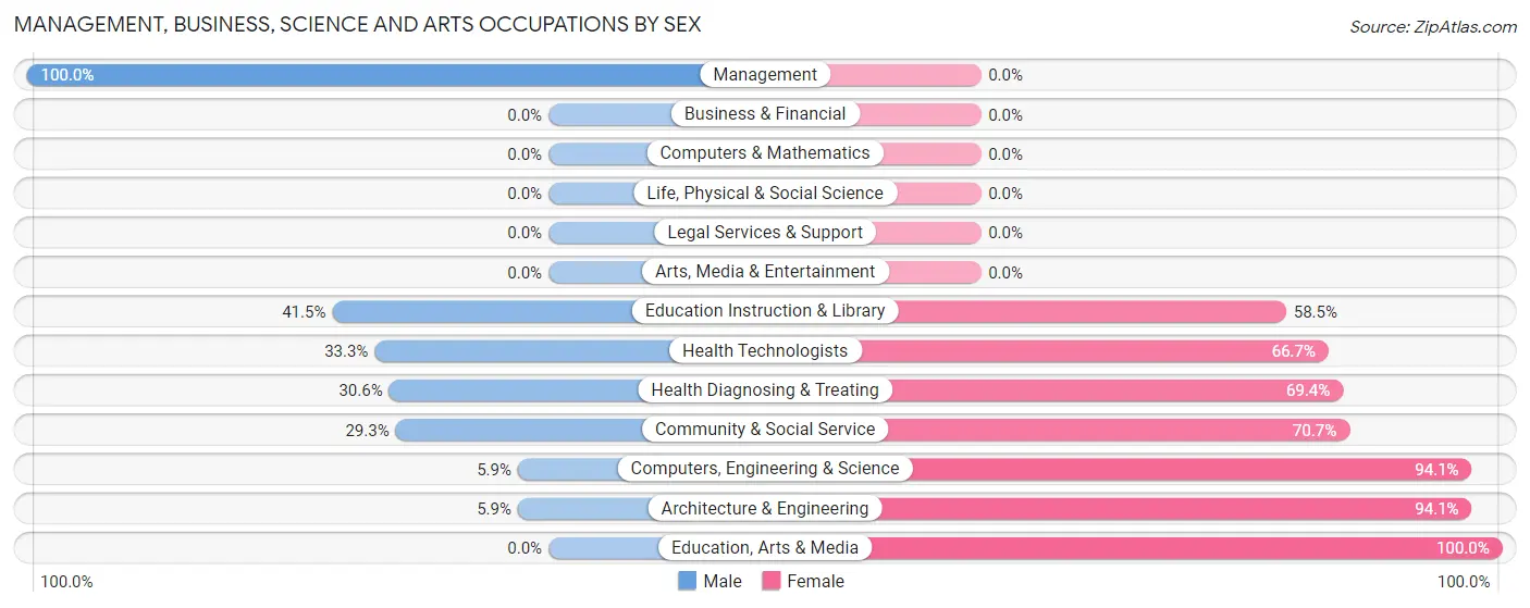 Management, Business, Science and Arts Occupations by Sex in Zip Code 13802
