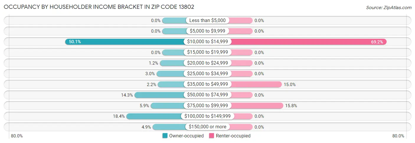 Occupancy by Householder Income Bracket in Zip Code 13802