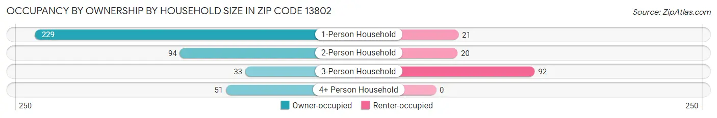 Occupancy by Ownership by Household Size in Zip Code 13802
