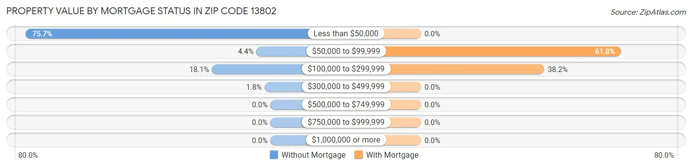 Property Value by Mortgage Status in Zip Code 13802