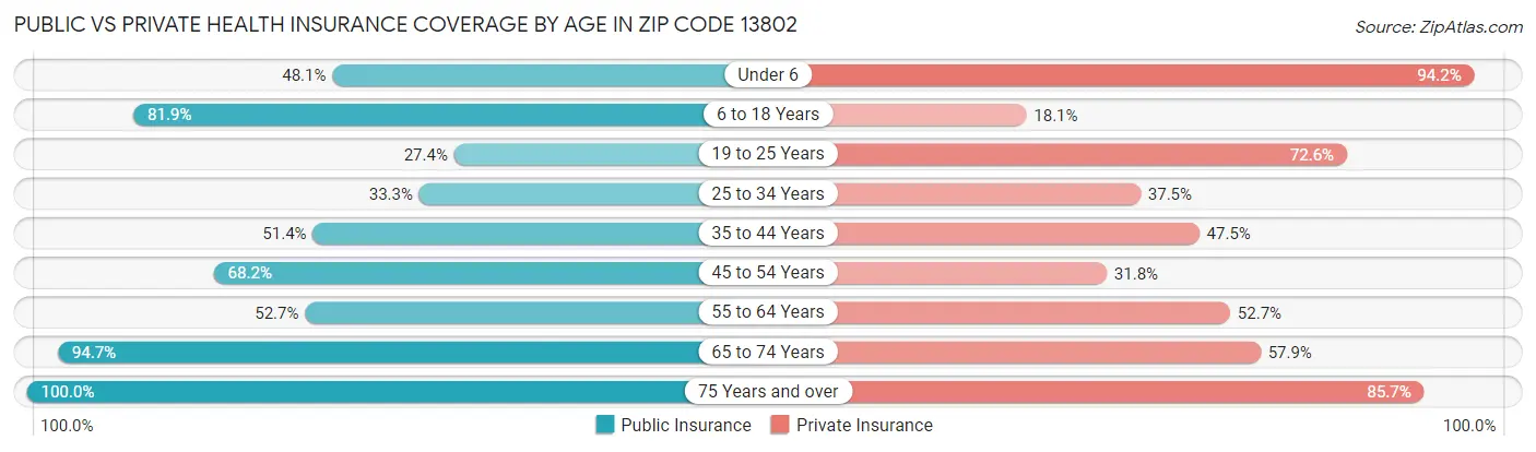 Public vs Private Health Insurance Coverage by Age in Zip Code 13802