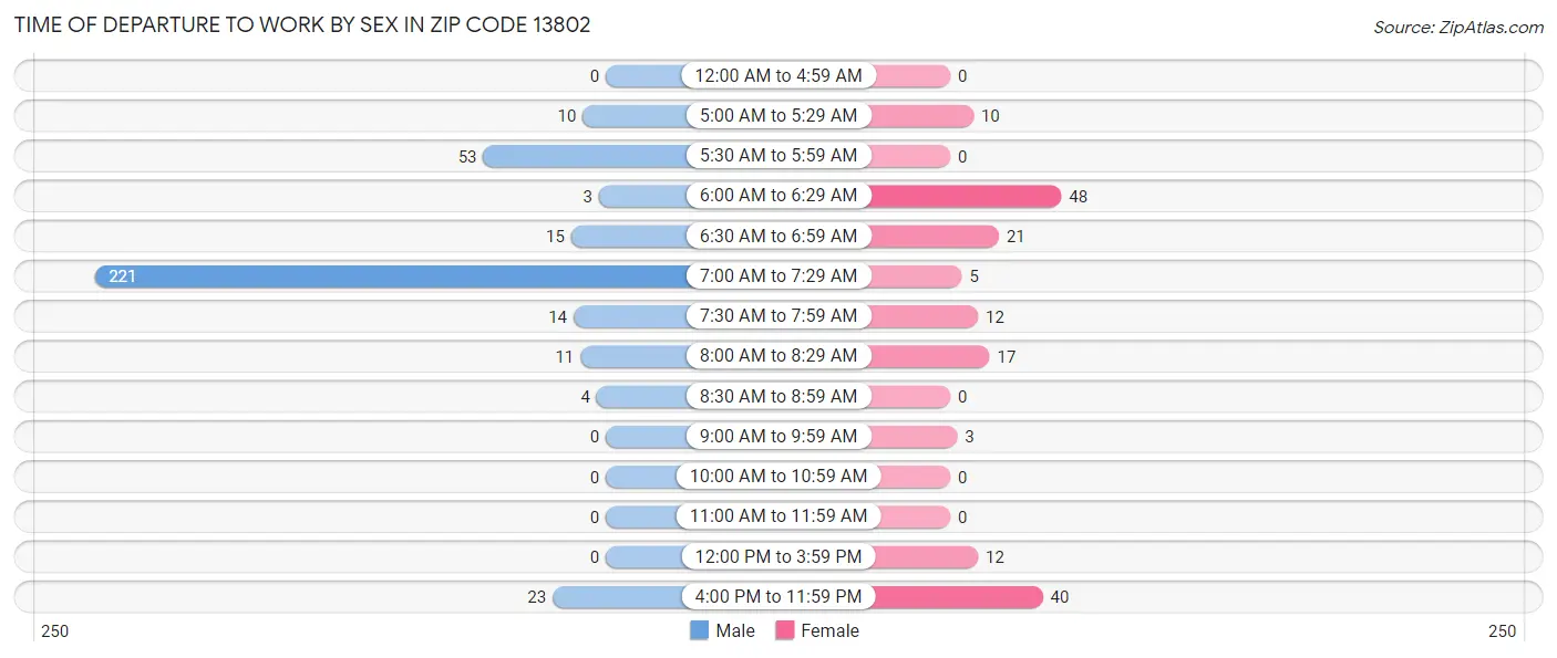 Time of Departure to Work by Sex in Zip Code 13802
