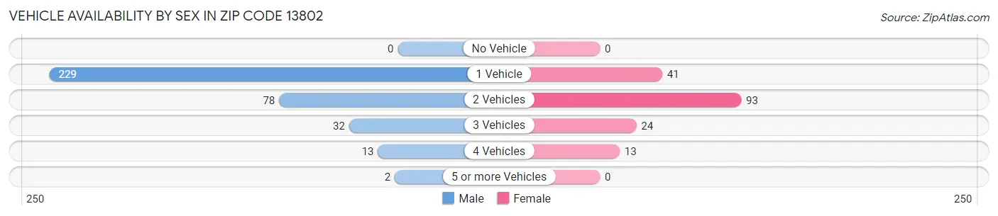 Vehicle Availability by Sex in Zip Code 13802