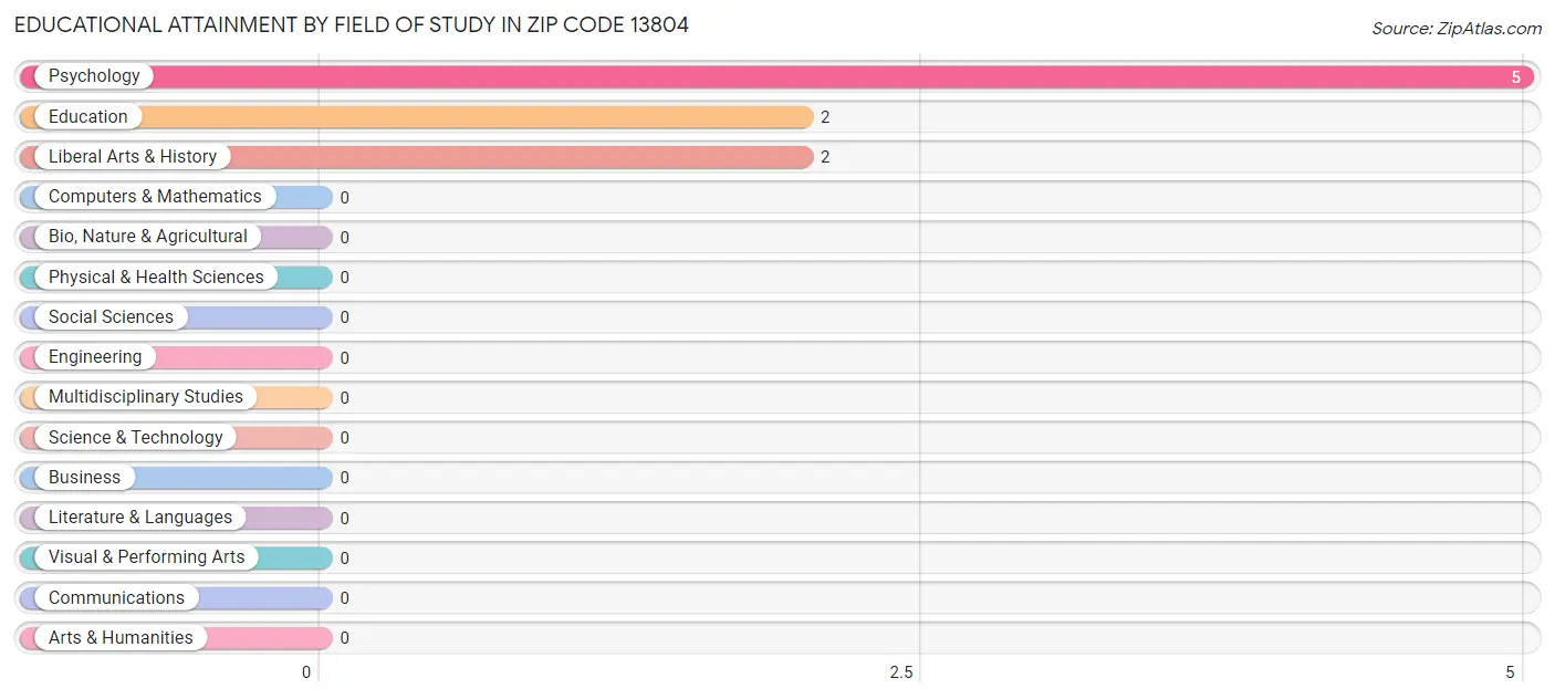 Educational Attainment by Field of Study in Zip Code 13804