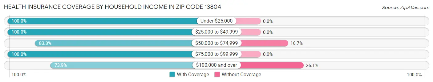 Health Insurance Coverage by Household Income in Zip Code 13804