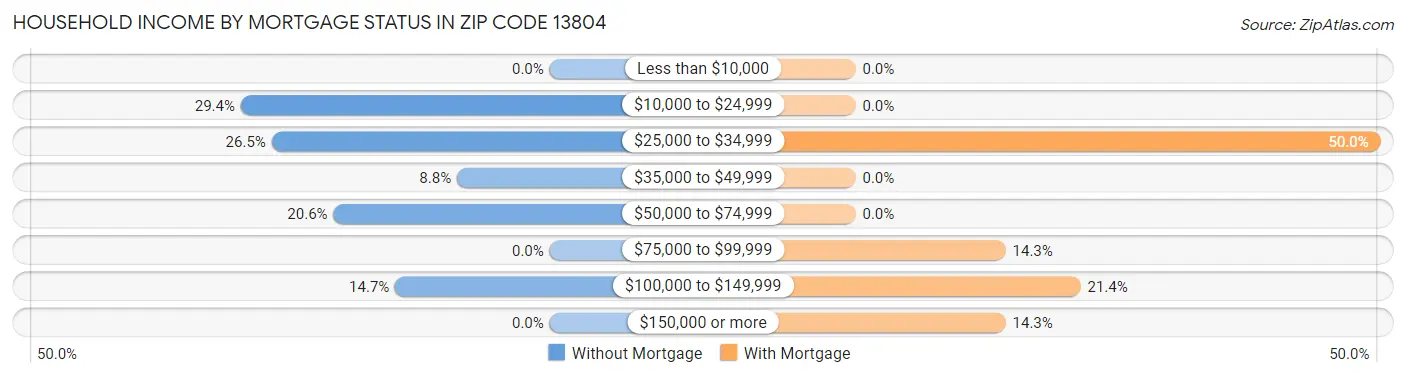 Household Income by Mortgage Status in Zip Code 13804