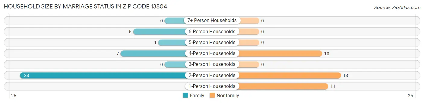 Household Size by Marriage Status in Zip Code 13804