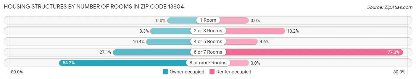 Housing Structures by Number of Rooms in Zip Code 13804