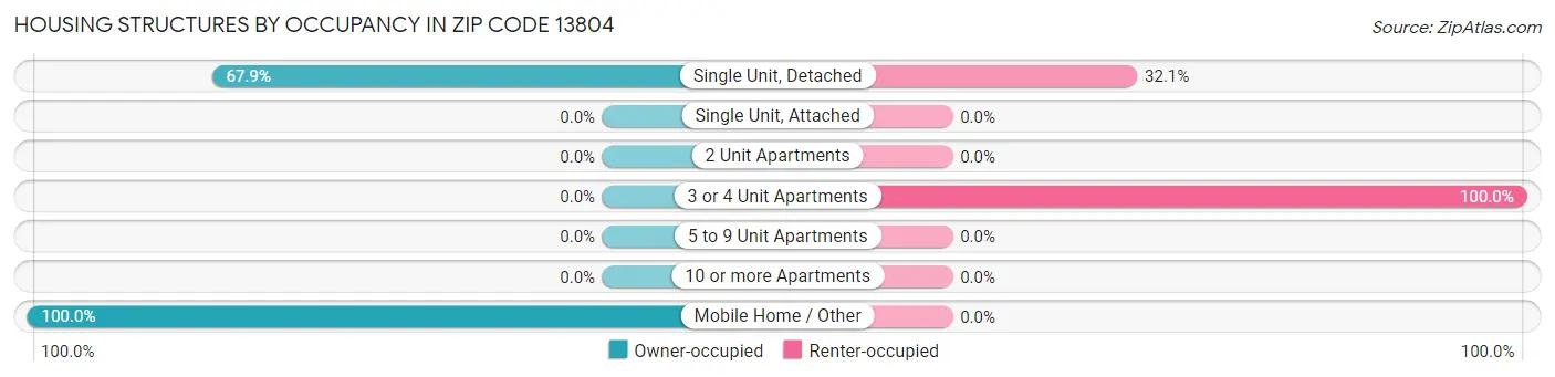 Housing Structures by Occupancy in Zip Code 13804