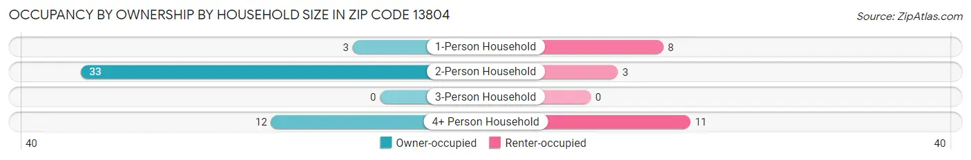 Occupancy by Ownership by Household Size in Zip Code 13804