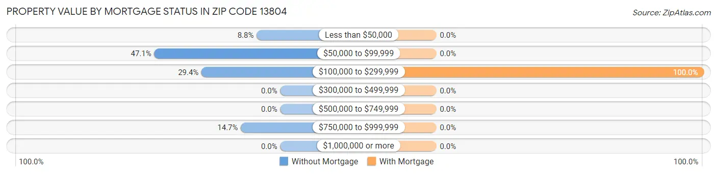 Property Value by Mortgage Status in Zip Code 13804