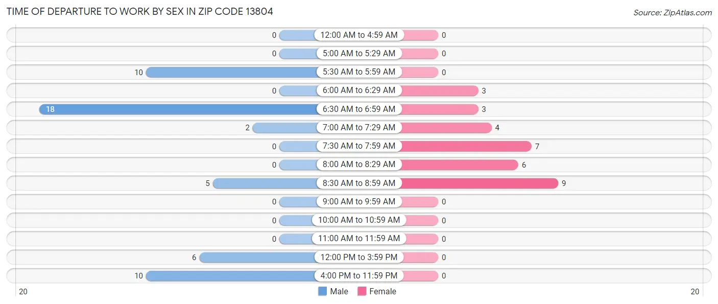 Time of Departure to Work by Sex in Zip Code 13804