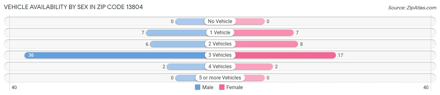 Vehicle Availability by Sex in Zip Code 13804
