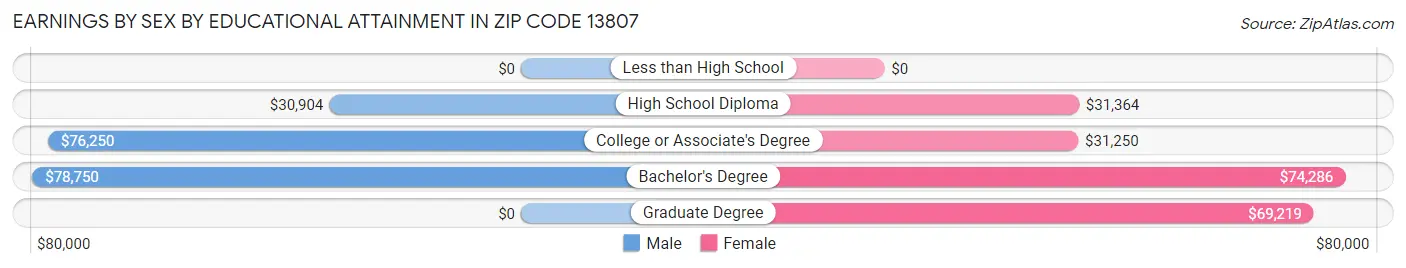 Earnings by Sex by Educational Attainment in Zip Code 13807