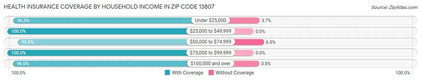Health Insurance Coverage by Household Income in Zip Code 13807