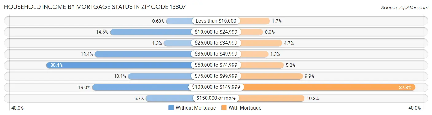 Household Income by Mortgage Status in Zip Code 13807