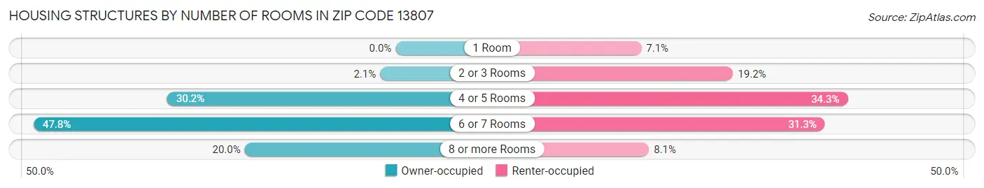 Housing Structures by Number of Rooms in Zip Code 13807