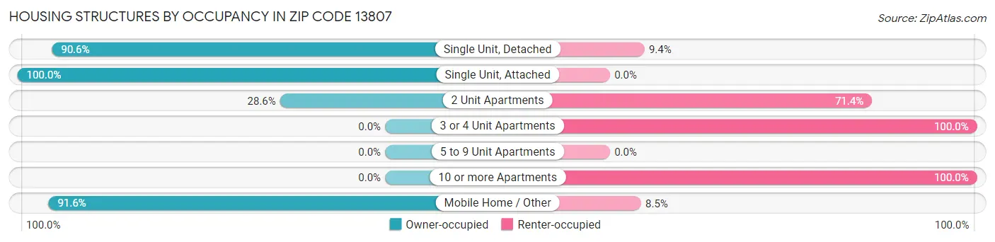 Housing Structures by Occupancy in Zip Code 13807
