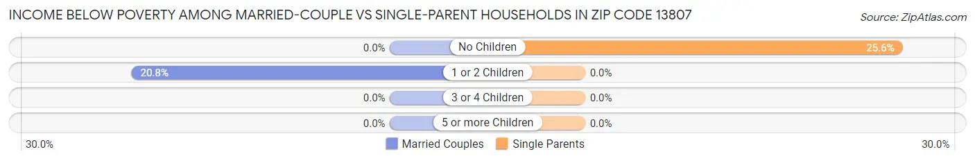 Income Below Poverty Among Married-Couple vs Single-Parent Households in Zip Code 13807