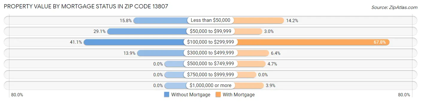 Property Value by Mortgage Status in Zip Code 13807