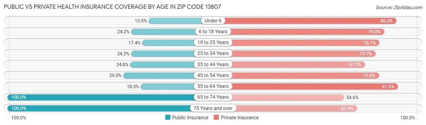 Public vs Private Health Insurance Coverage by Age in Zip Code 13807