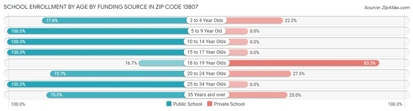School Enrollment by Age by Funding Source in Zip Code 13807
