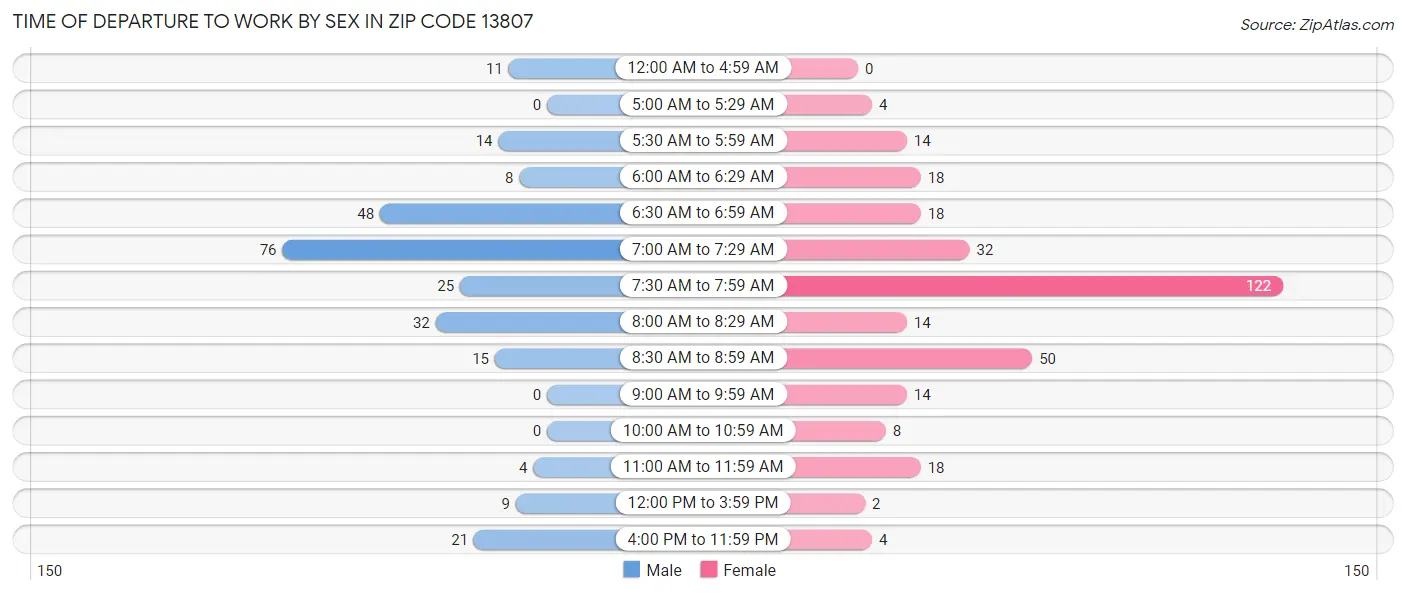 Time of Departure to Work by Sex in Zip Code 13807