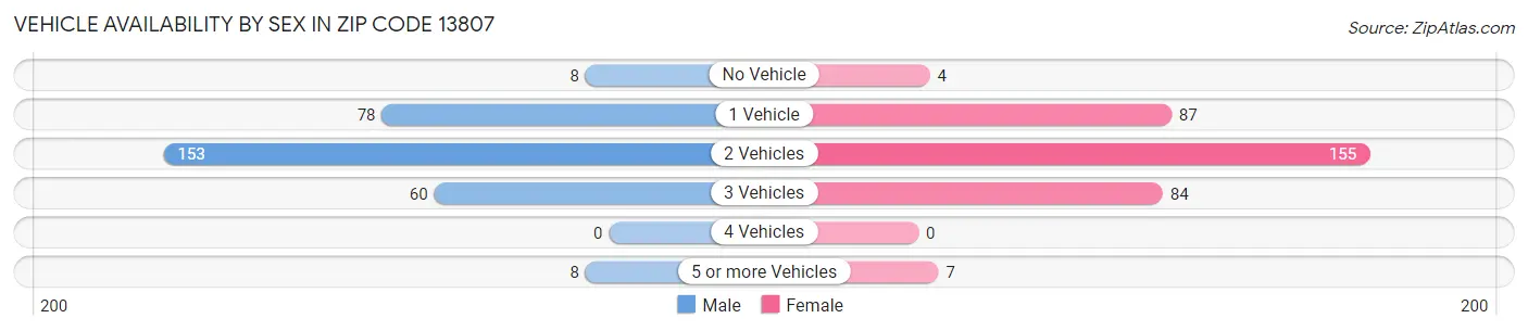 Vehicle Availability by Sex in Zip Code 13807
