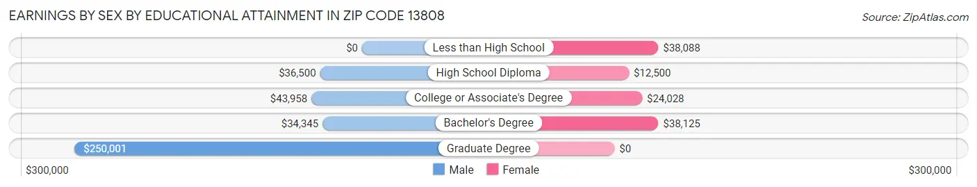 Earnings by Sex by Educational Attainment in Zip Code 13808