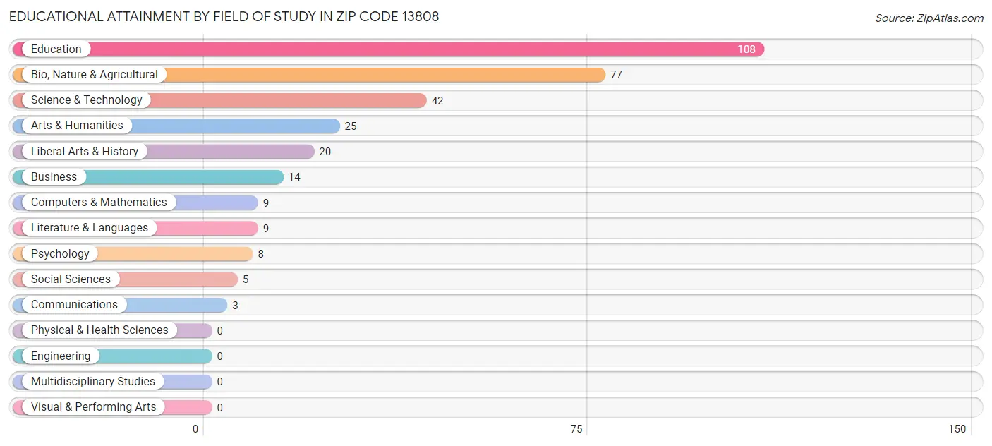 Educational Attainment by Field of Study in Zip Code 13808